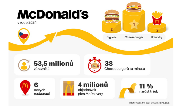 Za minutu 38 Cheeseburgerů – český McDonald's loni pokořil další rekord v návštěvnosti