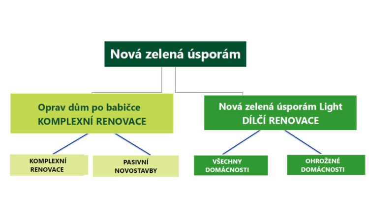  Dotace na renovaci domu: Získejte podporu až 1,5 milionu Kč, ušetřete a modernizujte