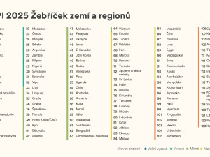 Češi se dle indexu znalosti angličtiny v roce 2025 zlepšili, přesto zůstávají angličtináři druhé kategorie
