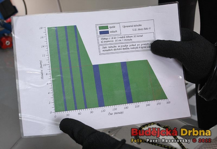 Dekompresní tabulka