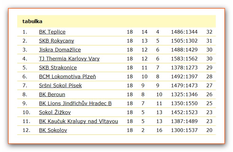 Obr.: Friedmanova matice