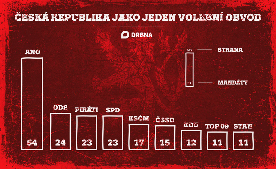 Česká republika jako jeden volební obvod