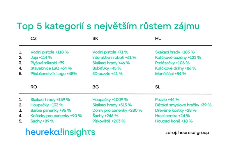 Třetina hraček prodaných na českém internetu jsou stavebnice, daří se jim napříč Evropou