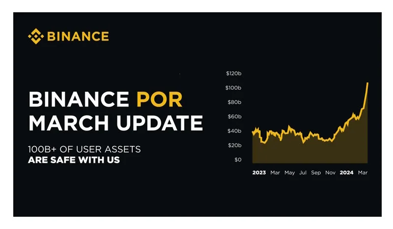 Rekordní měsíc pro kryptoměny. Objem uživatelských aktiv na Binance překročil 100 miliard dolarů