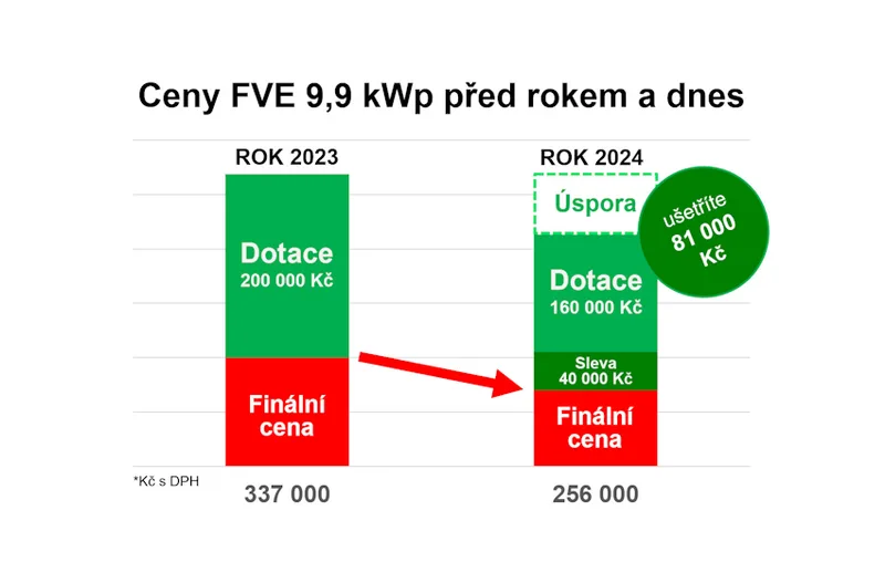 Fotovoltaika je historicky nejlevnější! Řešení, které vám ušetří více než 70 % nákladů na energie.