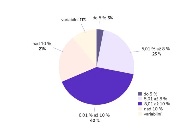 Výnos dluhopisů v lednu vyskočil z prosincových 7,45 % na 8,43 %