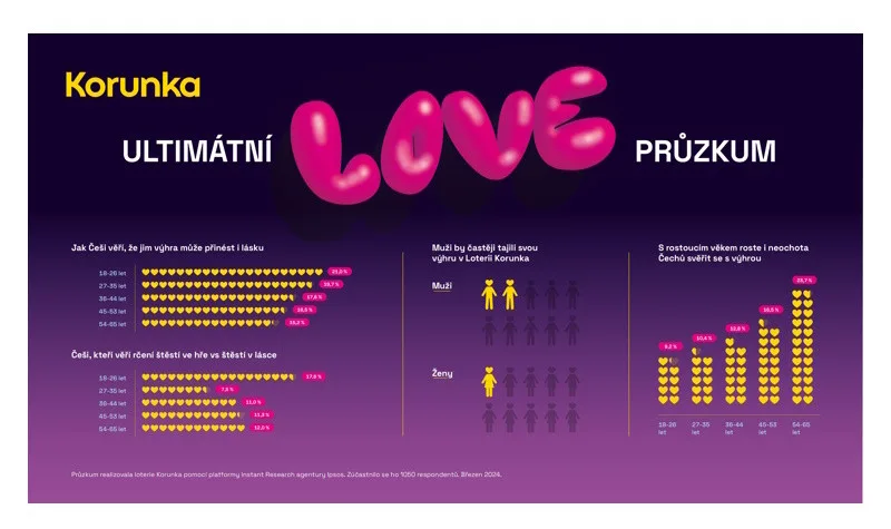 Peníze, nebo partnerský život? Každý šestý Čech věří, že mu výhra v loterii přinese lásku. Obzvlášť to platí pro Gen Z