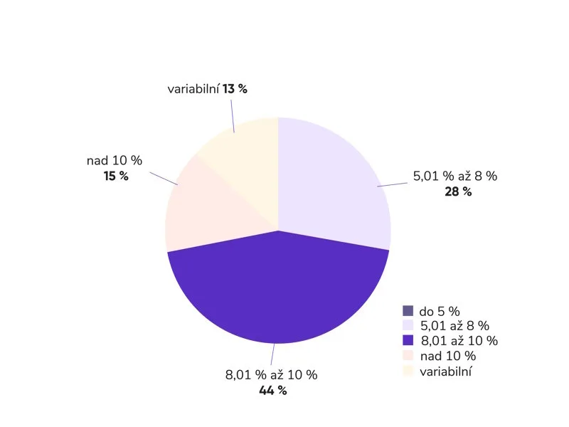 Výnos dluhopisů v únoru klesl z lednových 8,43 % na 8,01 %