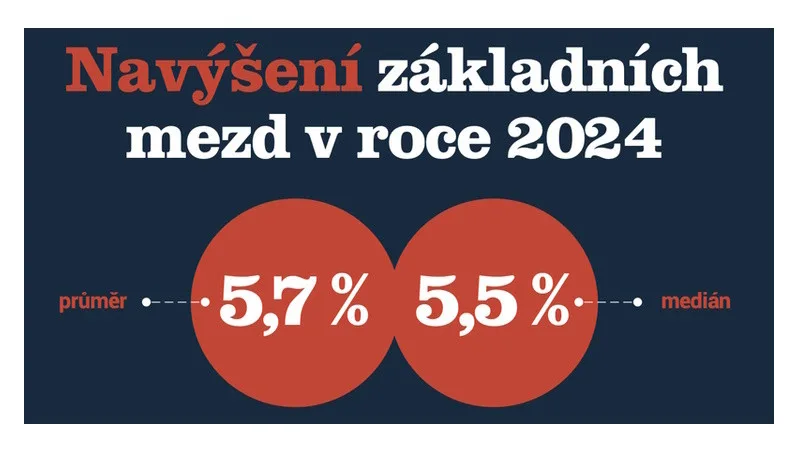 Analýza: Mzdy letos vzrostly o 5,7 %, tempo růstu zpomaluje, příští rok bude pod 5 %