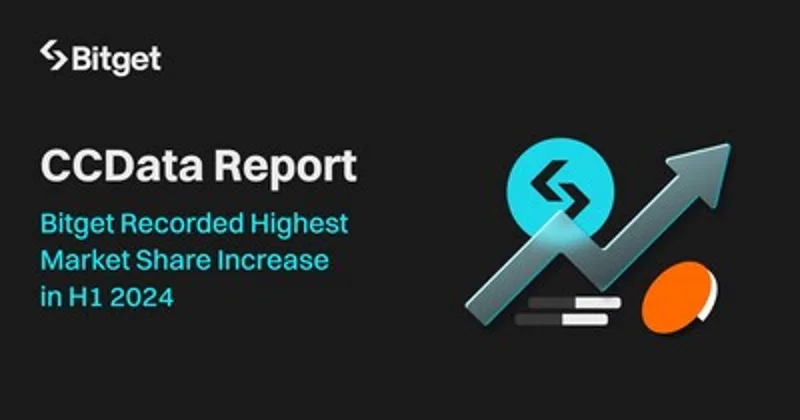 Společnost Bitget zaznamenala v prvním pololetí roku 2024 vůbec nejvyšší nárůst podílu na trhu – CCData Report