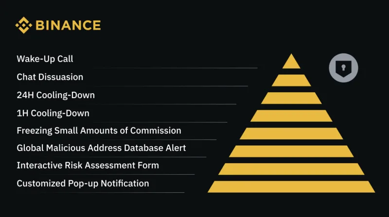 Binance chrání před kryptopodvodníky. Od ledna zabránila potenciálním ztrátám ve výši 2,4 miliardy dolarů