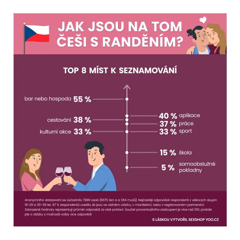Jak jsou na tom Češi s randěním? Průzkum ukazuje aktuální trendy i stírání stereotypů