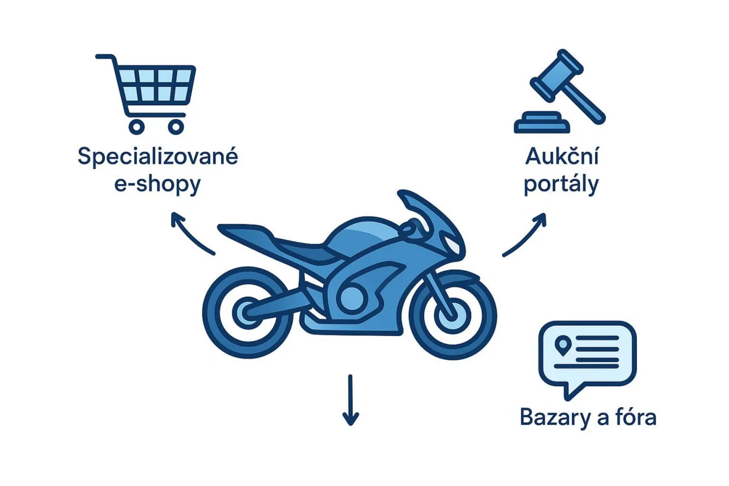 Jak ušetřit peníze za díly na motocykly online