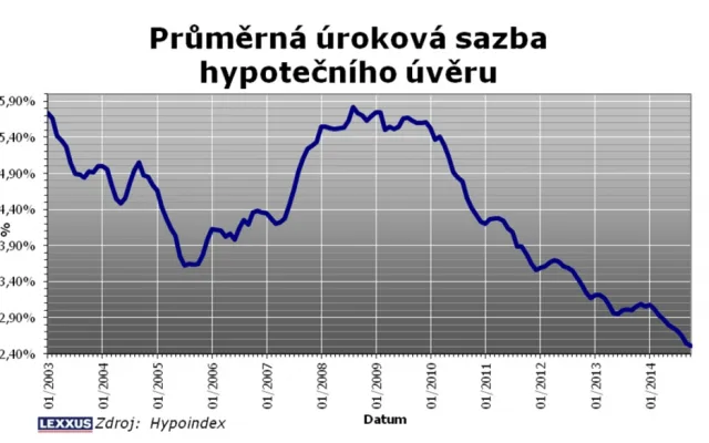 Podle odborníků už nemá cenu čekat na výhodnější hypotéku