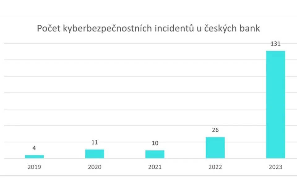 Analýza: Počet kybernetických útoků na české banky narostl v posledním roce pětinásobně, loni zaznamenaly 131 incidentů