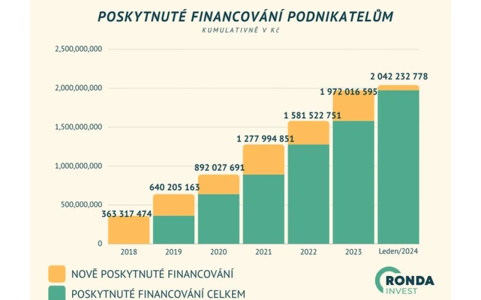 Ronda Invest v černých číslech za 2023. Podnikatelům poskytla přes 2 miliardy Kč, investorům vydělala přes 150 milionů Kč