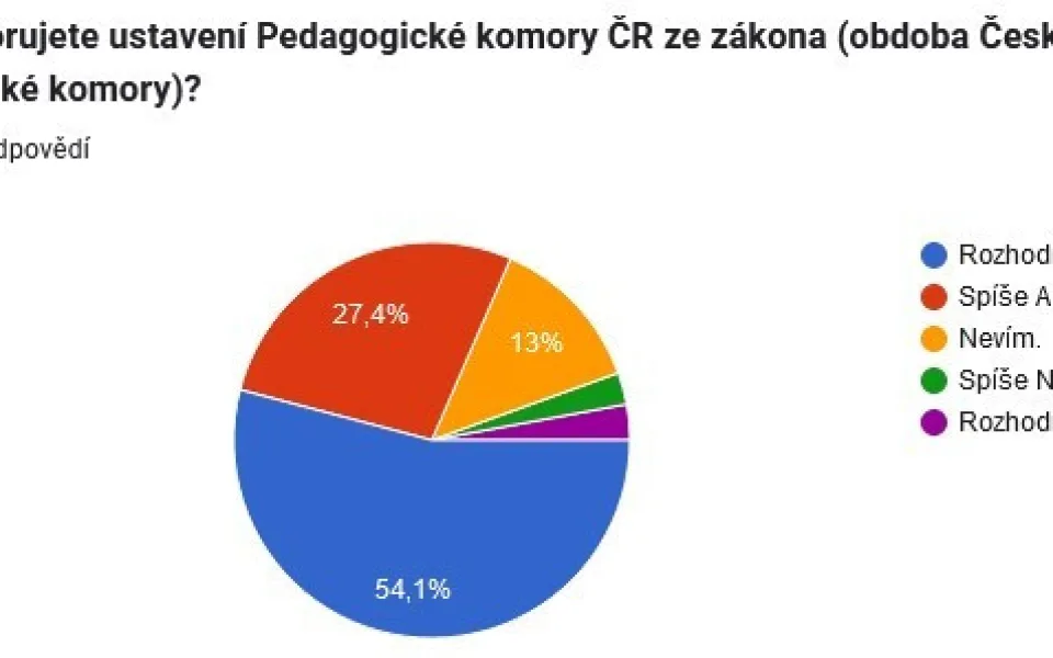 Pracovníci škol chtějí Pedagogickou komoru ČR ze zákona