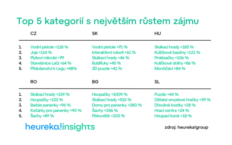 Třetina hraček prodaných na českém internetu jsou stavebnice, daří se jim napříč Evropou