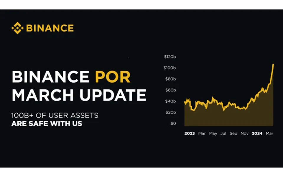 Rekordní měsíc pro kryptoměny. Objem uživatelských aktiv na Binance překročil 100 miliard dolarů
