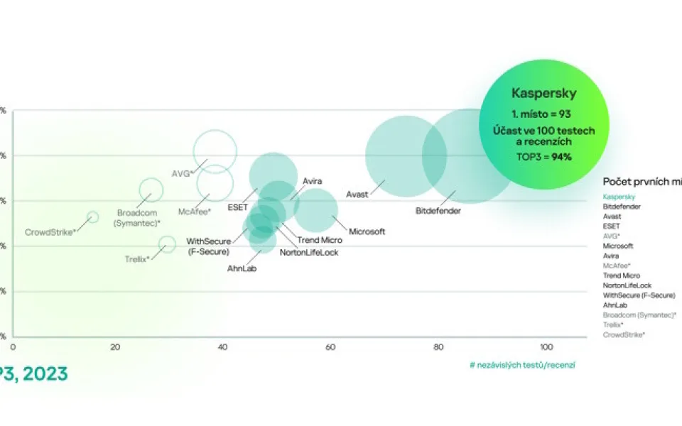 Kaspersky se umisťuje na stupni vítězů v 94 % nezávislých testů