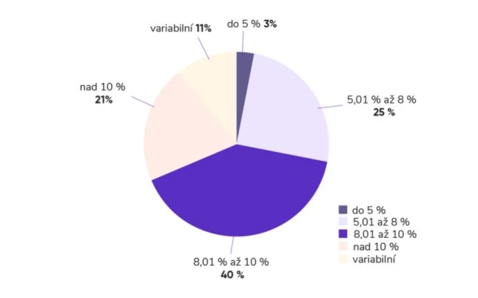 Výnos dluhopisů v lednu vyskočil z prosincových 7,45 % na 8,43 %