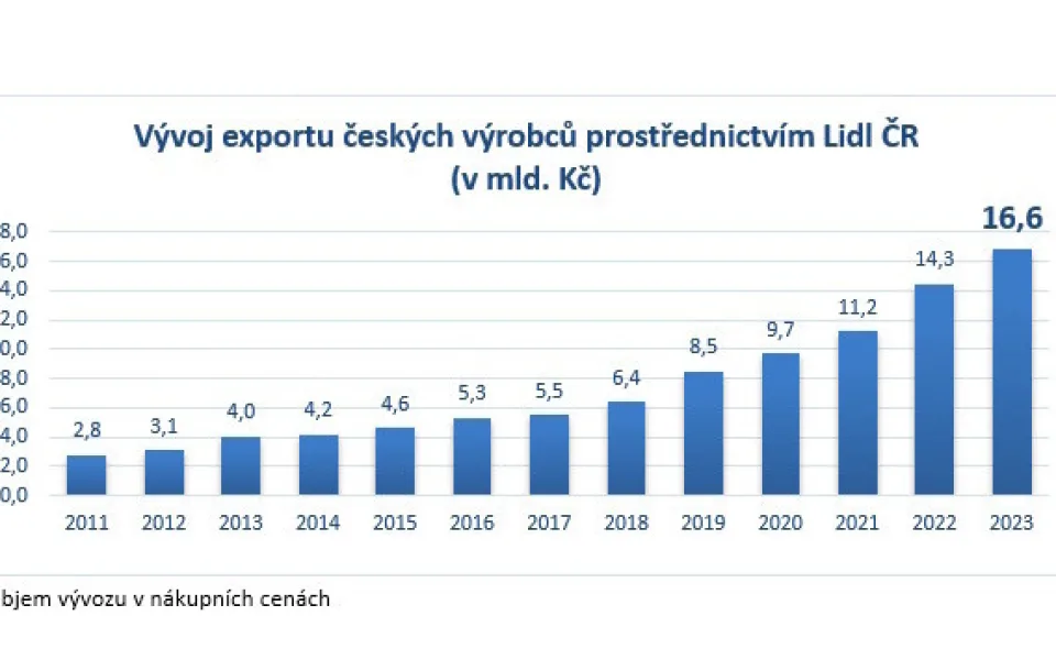Čeští výrobci dobývají svět! Export s Lidlem roste raketovým tempem