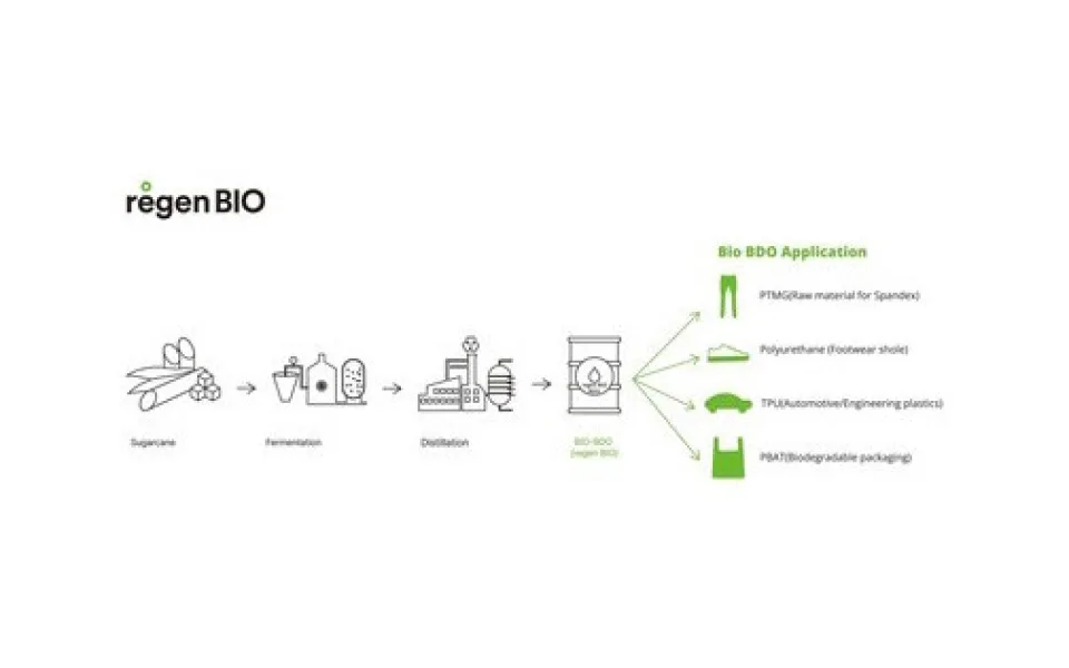 Hyosung TNC představuje nové paradigma prostřednictvím udržitelné výroby BDO na biologické bázi