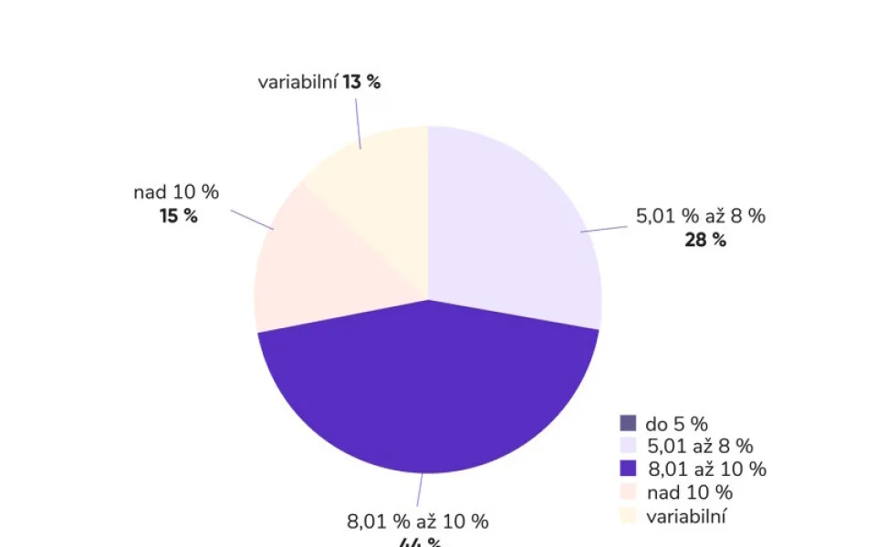 Výnos dluhopisů v únoru klesl z lednových 8,43 % na 8,01 %