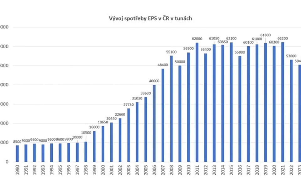 Spotřeba polystyrenu loni zaznamenala pokles, Česko kopíruje celoevropský trend