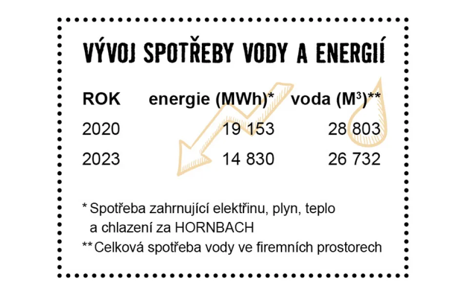 HORNBACH směřuje k soběstačným prodejnám