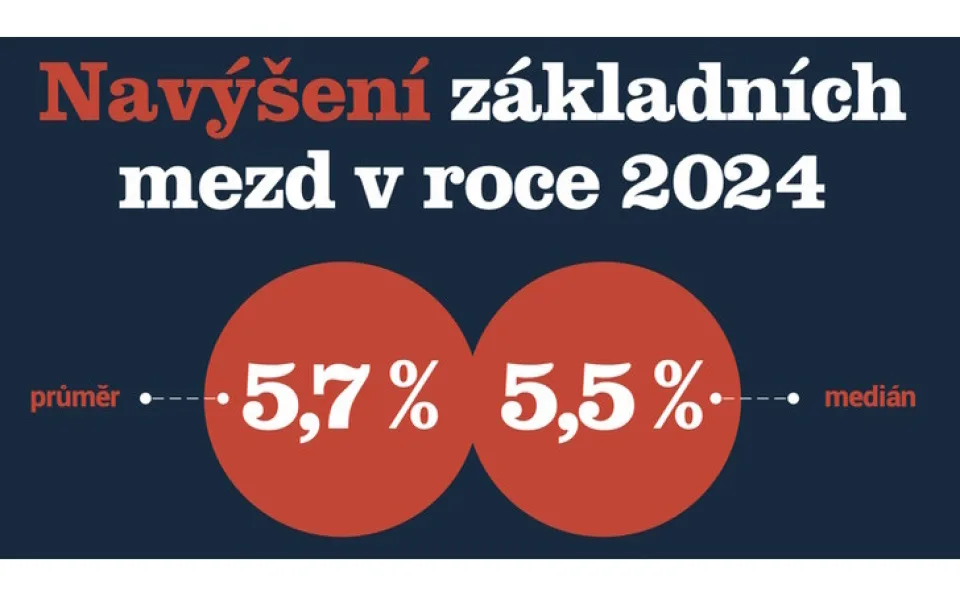 Analýza: Mzdy letos vzrostly o 5,7 %, tempo růstu zpomaluje, příští rok bude pod 5 %
