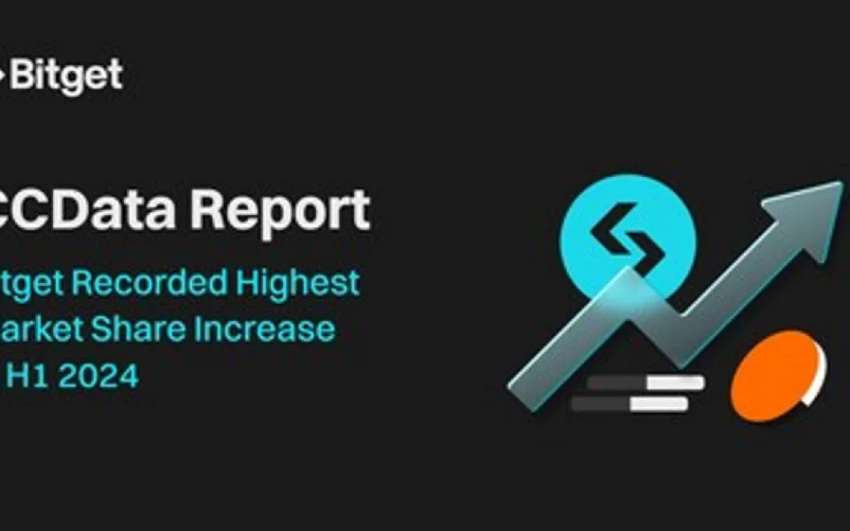Společnost Bitget zaznamenala v prvním pololetí roku 2024 vůbec nejvyšší nárůst podílu na trhu – CCData Report