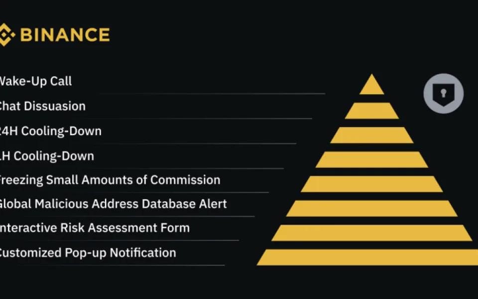  Binance chrání před kryptopodvodníky. Od ledna zabránila potenciálním ztrátám ve výši 2,4 miliardy dolarů