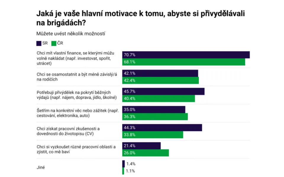 Převážná většina brigádníků generace Z si dokáže část výdělku odkládat