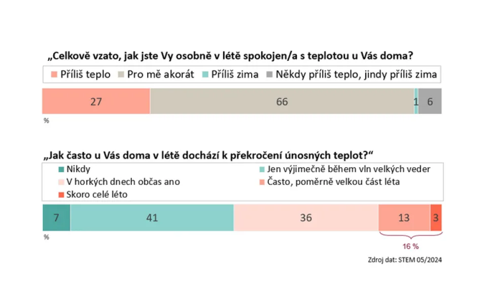 Třetina lidí má během léta problém s teplotou ve svém bytě