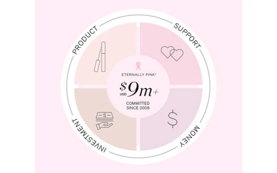 RevitaLash® Cosmetics oznamuje dosažení nového milníku v podobě více než 9 milionů dolarů věnovaných na boj proti rakovině prsu