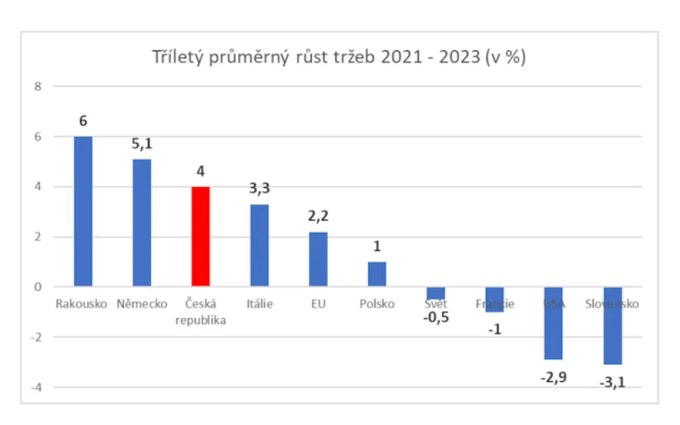 Přímý prodej roste, má za sebou další úspěšný rok s 9 miliardovými tržbami