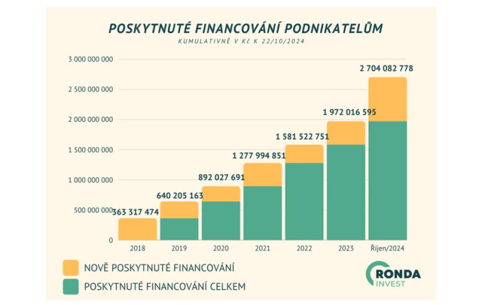 V crowdfundingu je situace nadmíru výtečná. Participační investice Ronda Invest mezitím skutečně fungují