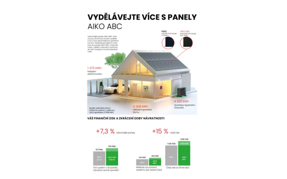Schlieger nabízí nové fotovoltaické panely AIKO přinášející více elektřiny a vyšší finanční zisk.