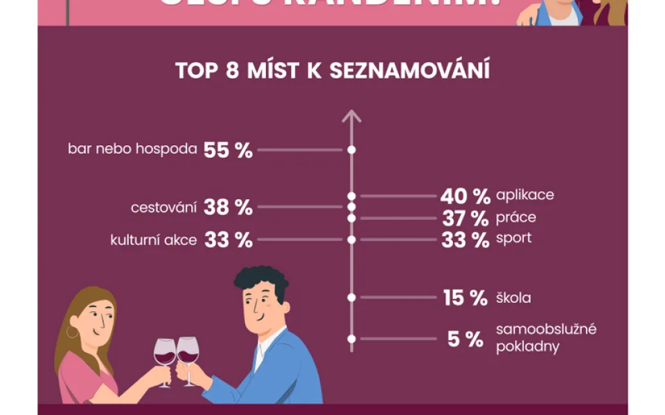 Jak jsou na tom Češi s randěním? Průzkum ukazuje aktuální trendy i stírání stereotypů