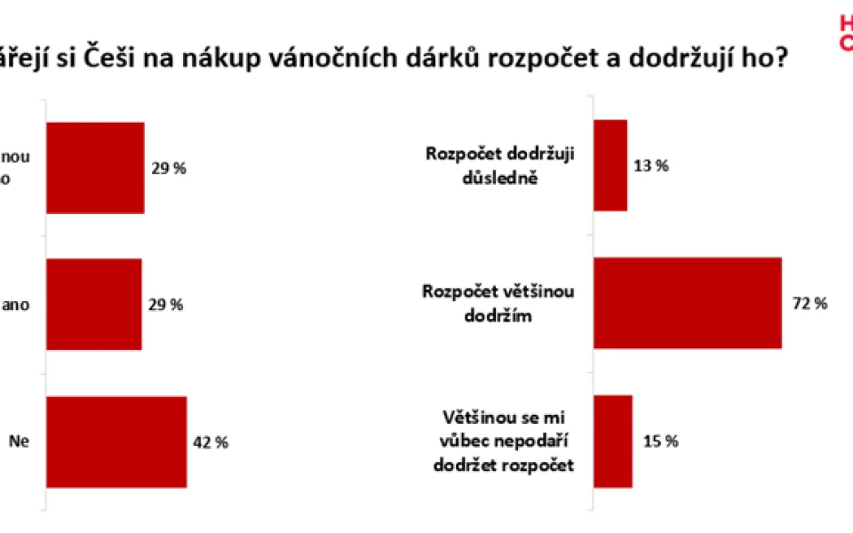 Průzkum Home Creditu: Rozpočet na vánoční dárky si vytvoří více než polovina Čechů, 15 procent jej nedodrží