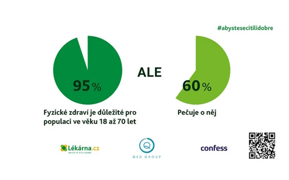  Lékárna.cz: Češi mají zdraví vysoko na žebříčku priorit, ale jen 2/3 z nich se o něj starají