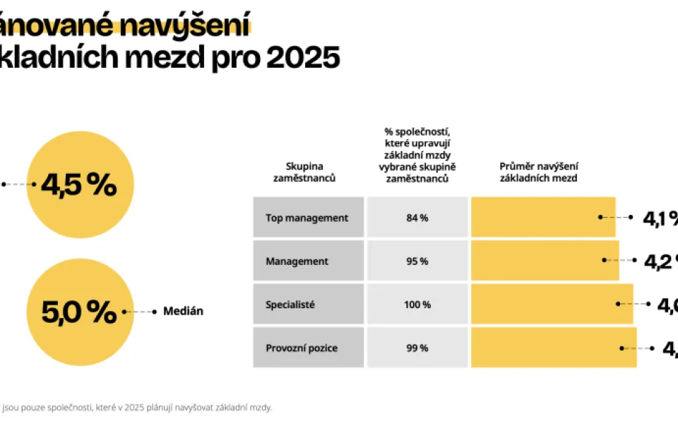 Kolektivní vyjednávání mezd je v plném proudu: Firmy zvýší mzdy o 4,5 %, nejčastěji přidají v lednu a dubnu
