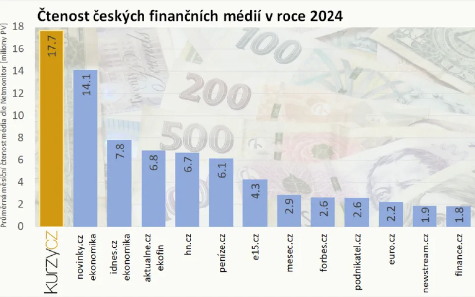 Kurzy.cz i v roce 2024 zůstaly jedničkou mezi finančními weby