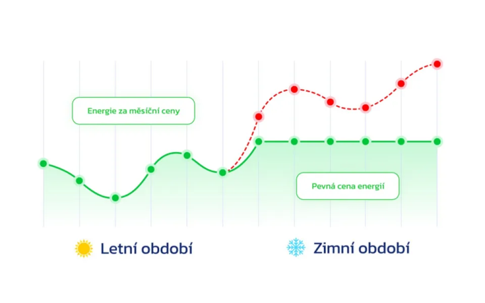 Fonergy představuje Fintovku, revoluční tarif dodávek energií