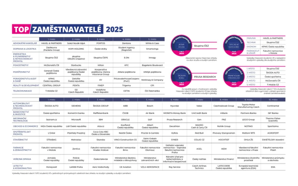 T-Mobile podesáté vítězem kategorie telekomunikace ve studii TOP Zaměstnavatel