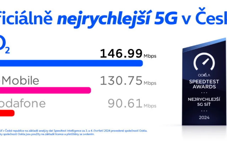 Nezávislé hodnocení společnosti Ookla: O2 má nejrychlejší 5G síť v Česku