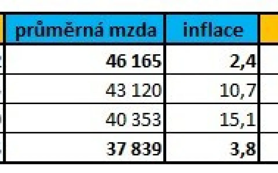 Platy učitelů se propadly na 109 % průměrné mzdy v ČR