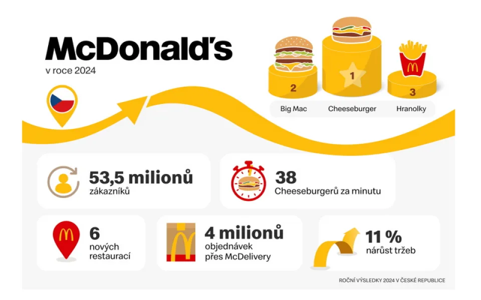 Za minutu 38 Cheeseburgerů – český McDonald's loni pokořil další rekord v návštěvnosti