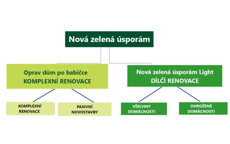  Dotace na renovaci domu: Získejte podporu až 1,5 milionu Kč, ušetřete a modernizujte